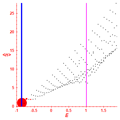 Peres lattice <N>